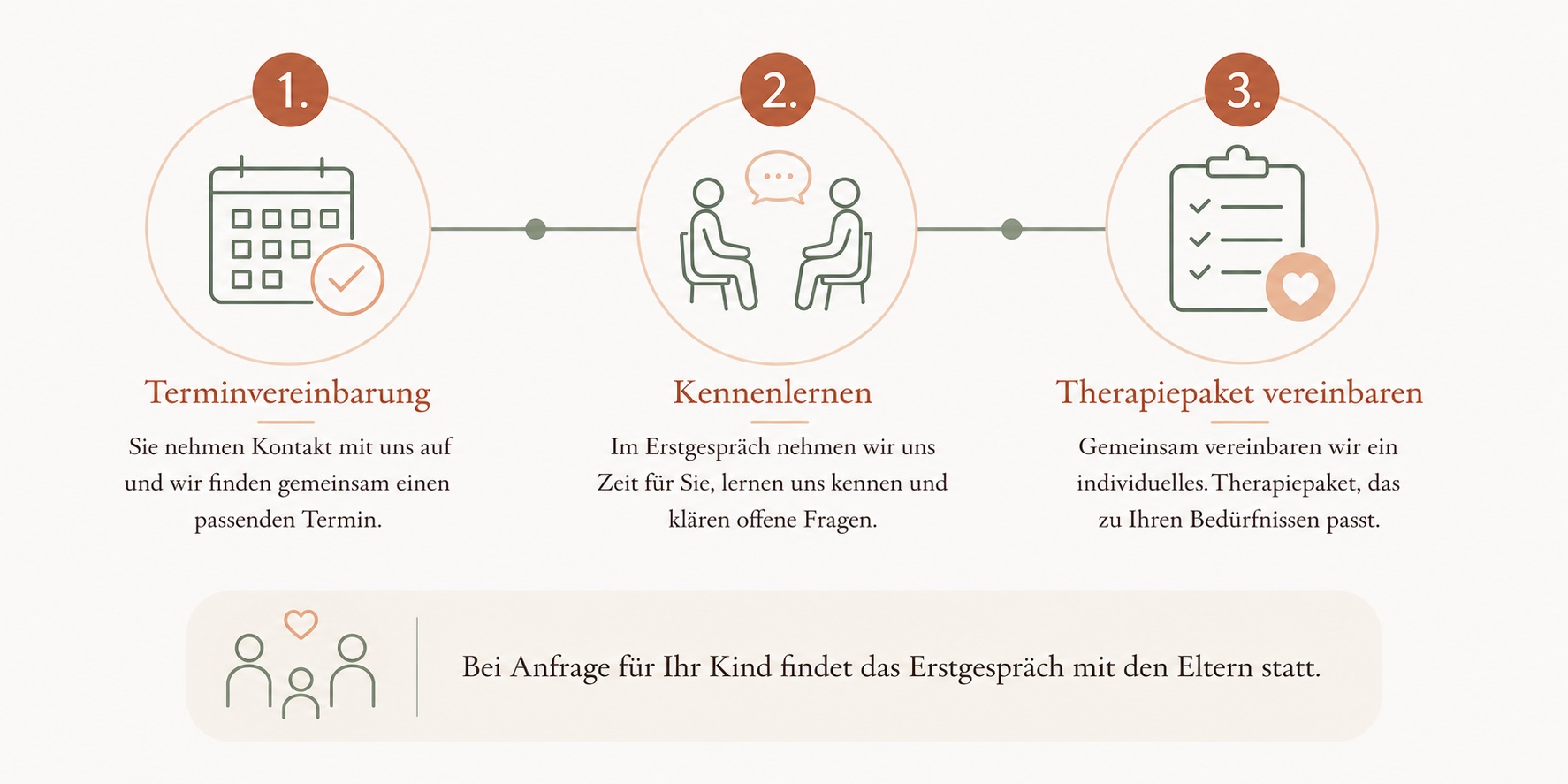 Ablauf: Terminvereinbarung, Kennenlernen, Therapiepaket vereinbaren